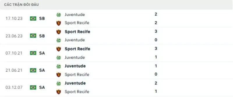 Thành tích thi đấu gần đây của Juventude vs Sport Recife