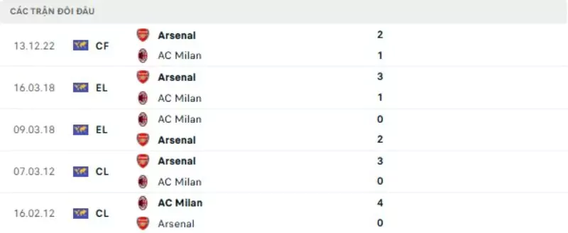 Thành tích thi đấu gần đây của Arsenal vs AC Milan