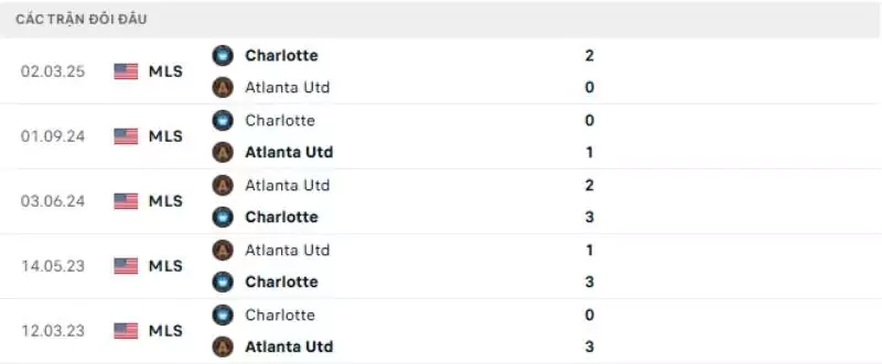 Thành tích thi đấu gần đây của Atlanta vs Charlotte