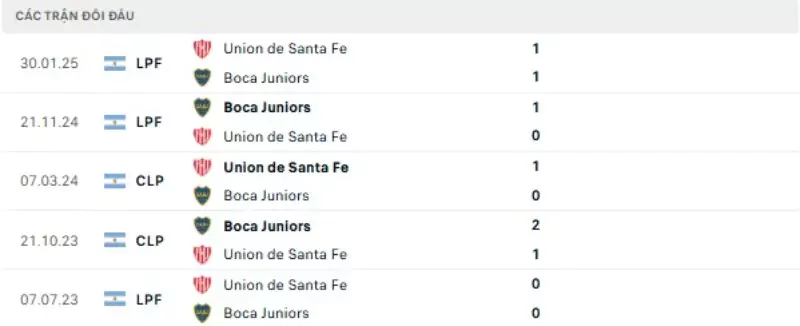 Thành tích thi đấu gần đây của Boca Juniors vs Santa Fe