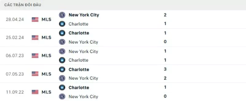 Thành tích thi đấu gần đây của Charlotte vs New York City
