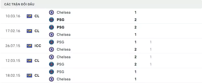 Thành tích thi đấu gần đây của Chelsea vs PSG