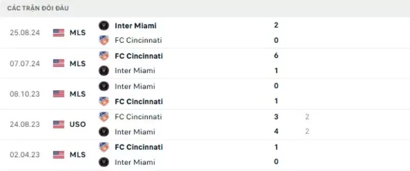 Thành tích thi đấu gần đây của Cincinnati vs Inter Miami