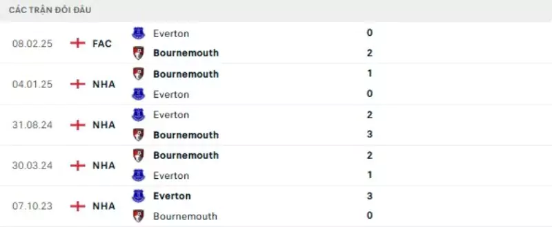 Thành tích thi đấu gần đây của Everton vs Bournemouth
