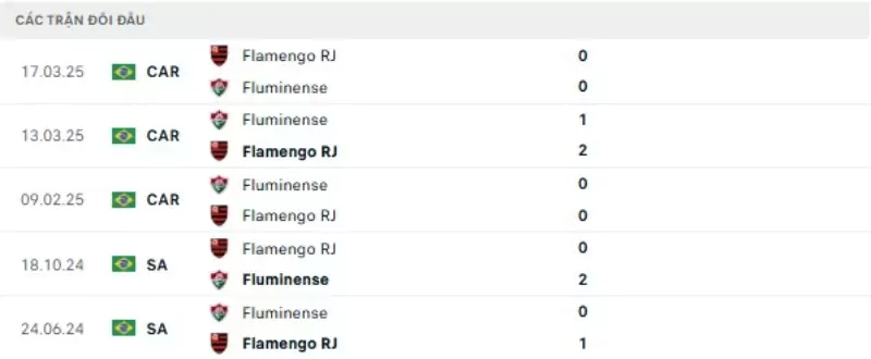 Thành tích thi đấu gần đây của Flamengo vs Fluminense