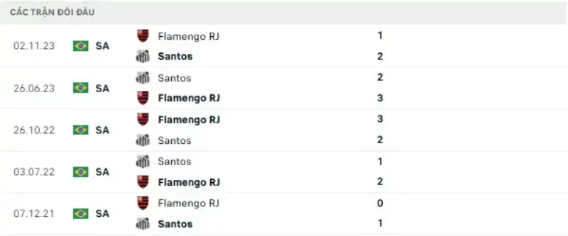 Thành tích thi đấu gần đây của Santos vs Flamengo
