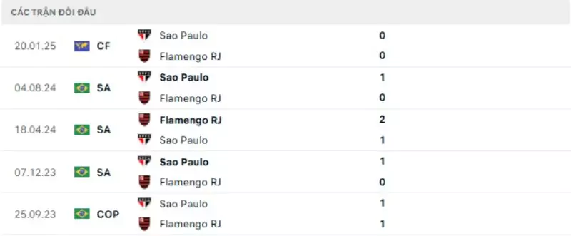 Thành tích thi đấu gần đây của Flamengo vs Sao Paulo