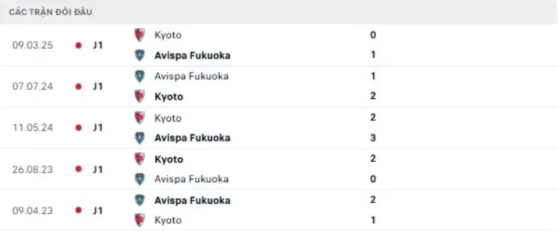 Thành tích thi đấu gần đây của Fukuoka vs Kyoto