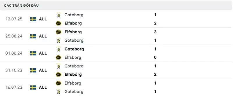 Thành tích thi đấu gần đây của Elfsborg vs Goteborg