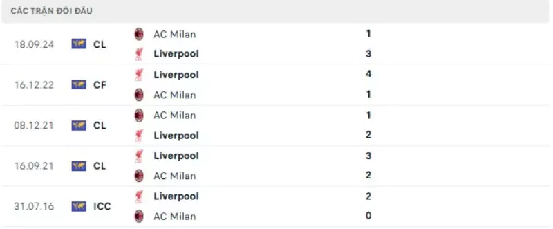 Thành tích thi đấu gần đây của Liverpool vs AC Milan