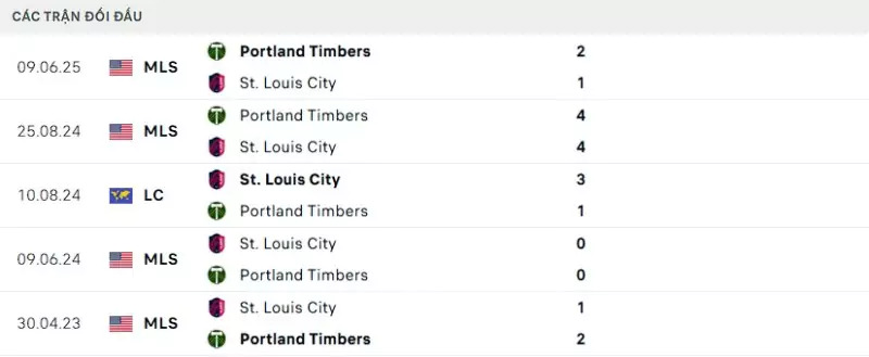 Thành tích thi đấu gần đây của St Louis vs Portland