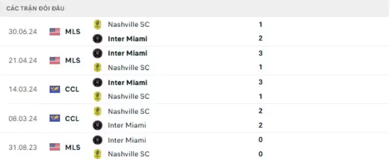 Thành tích thi đấu gần đây của Inter Miami vs Nashville