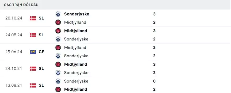Thành tích thi đấu gần đây của Midtjylland vs Sonderjyske