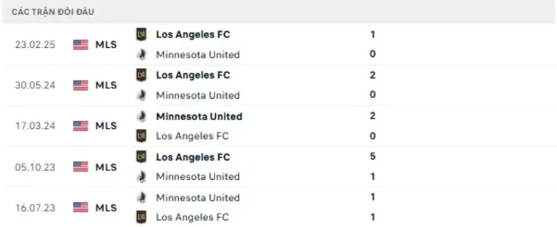 Thành tích thi đấu gần đây của Minnesota vs LAFC