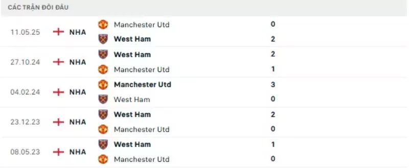 Thành tích thi đấu gần đây của Man United vs West Ham