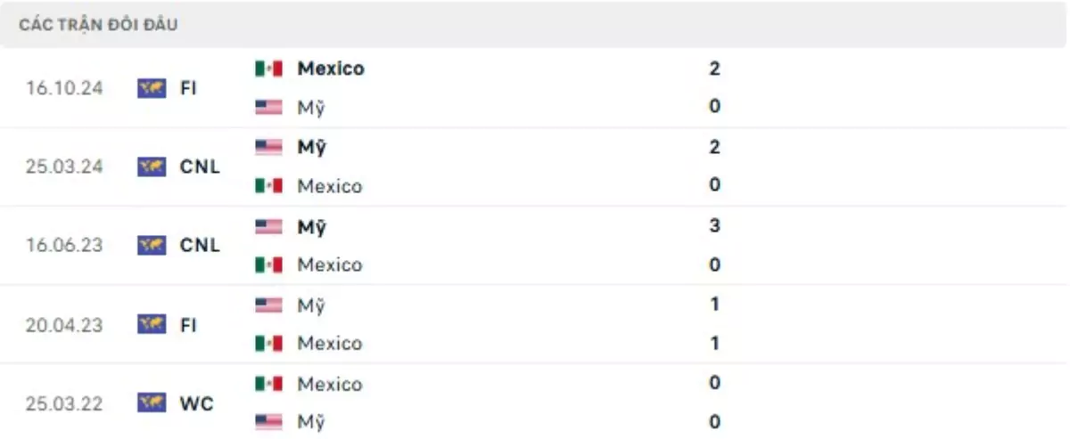 Thành tích thi đấu gần đây của Mỹ vs Mexico