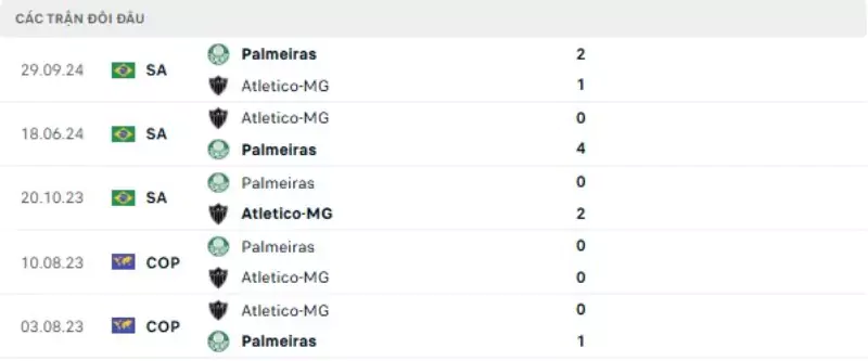 Thành tích thi đấu gần đây của Palmeiras vs Atle MG