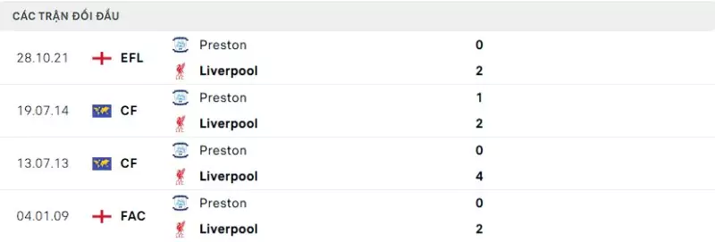 Thành tích thi đấu gần đây của Preston vs Liverpool