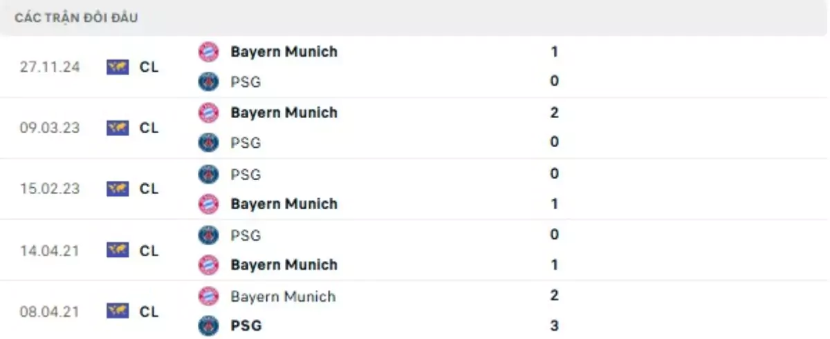Thành tích thi đấu gần đây của PSG vs Bayern Munich