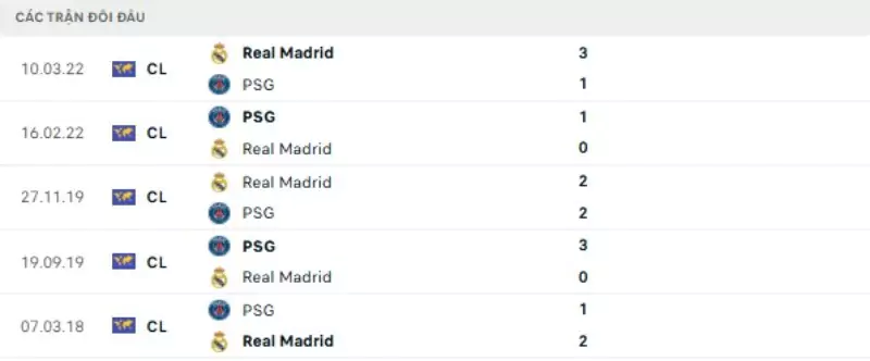 Thành tích thi đấu gần đây của PSG vs Real Madrid