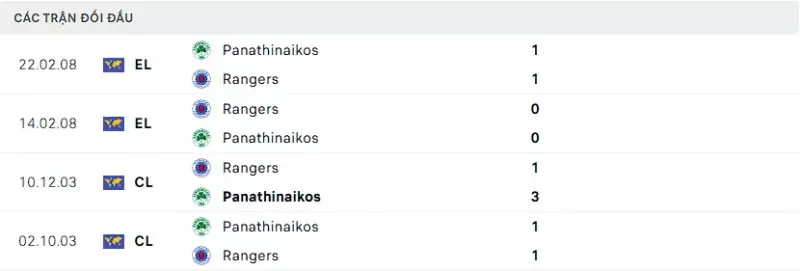 Thành tích thi đấu gần đây của Rangers vs Panathinaikos