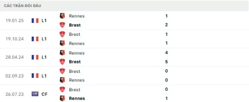 Thành tích thi đấu gần đây của Rennes vs Brest