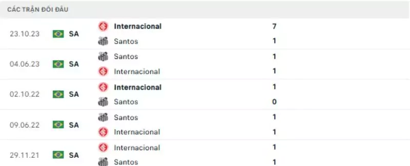 Thành tích thi đấu gần đây của Santos vs Internacional