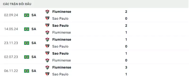Thành tích thi đấu gần đây của Sao Paulo vs Fluminense