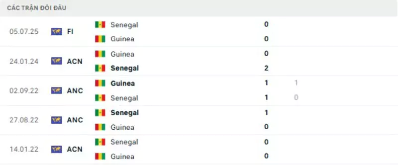 Thành tích thi đấu gần đây của Senegal vs Guinea
