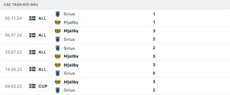 Thành tích thi đấu gần đây của Sirius vs Mjallby