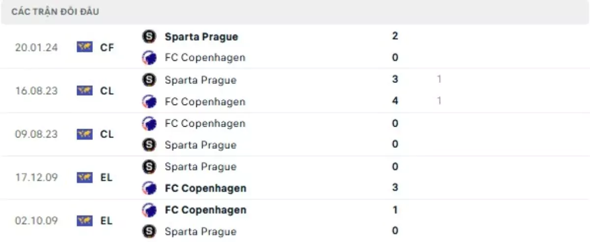Thành tích thi đấu gần đây của Sparta Prague vs Copenhagen