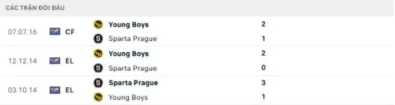 Thành tích thi đấu gần đây của Sparta Prague vs Young Boys