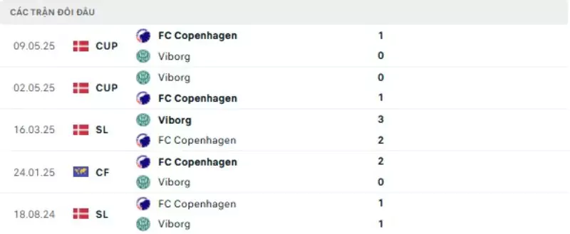 Thành tích thi đấu gần đây của Viborg vs Copenhagen