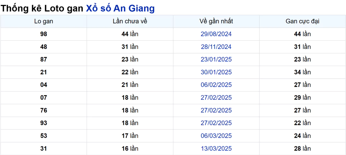 Soi cầu XSMN ngày 10/07/2025 – An Giang