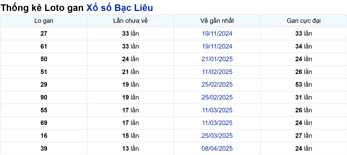 Soi cầu XSMN ngày 15/07/2025 – Bạc Liêu