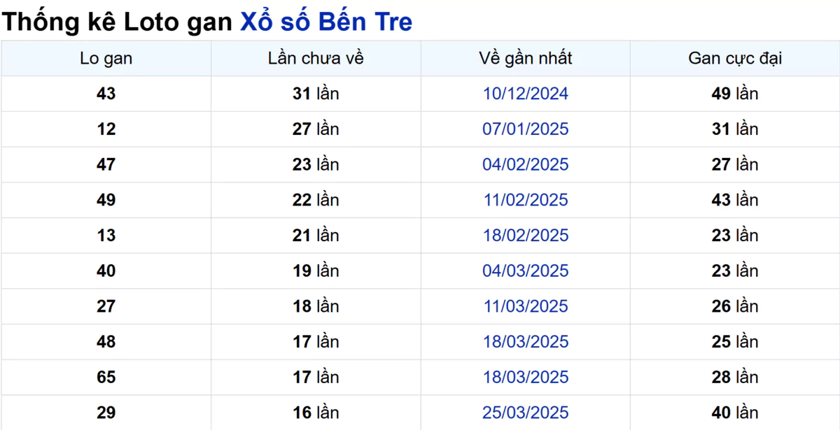 Soi cầu XSMN ngày 22/07/2025 – Bến Tre