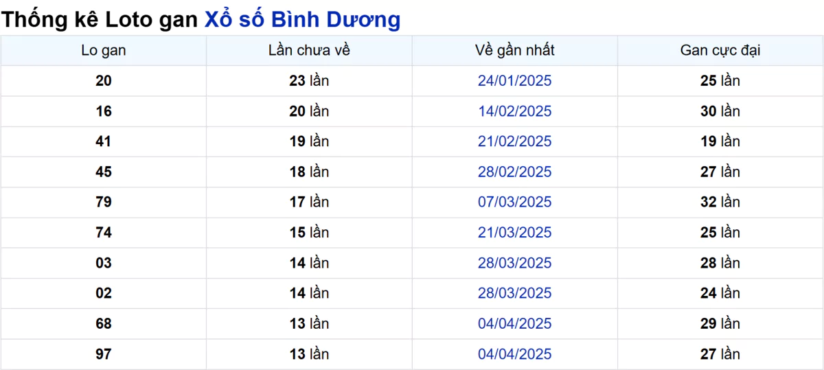 Soi cầu XSMN ngày 11/07/2025 – Bình Dương