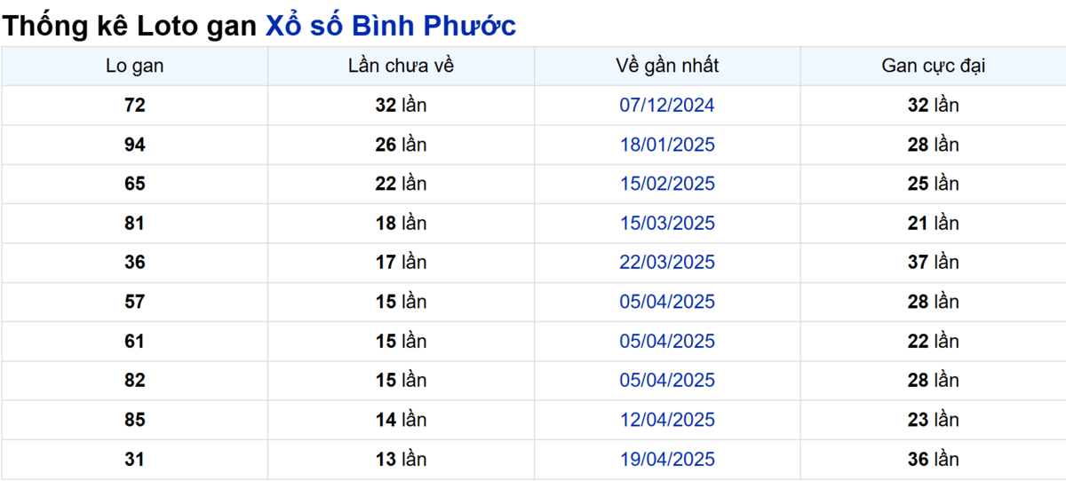 Soi cầu XSMN ngày 26/07/2025 – Bình Phước
