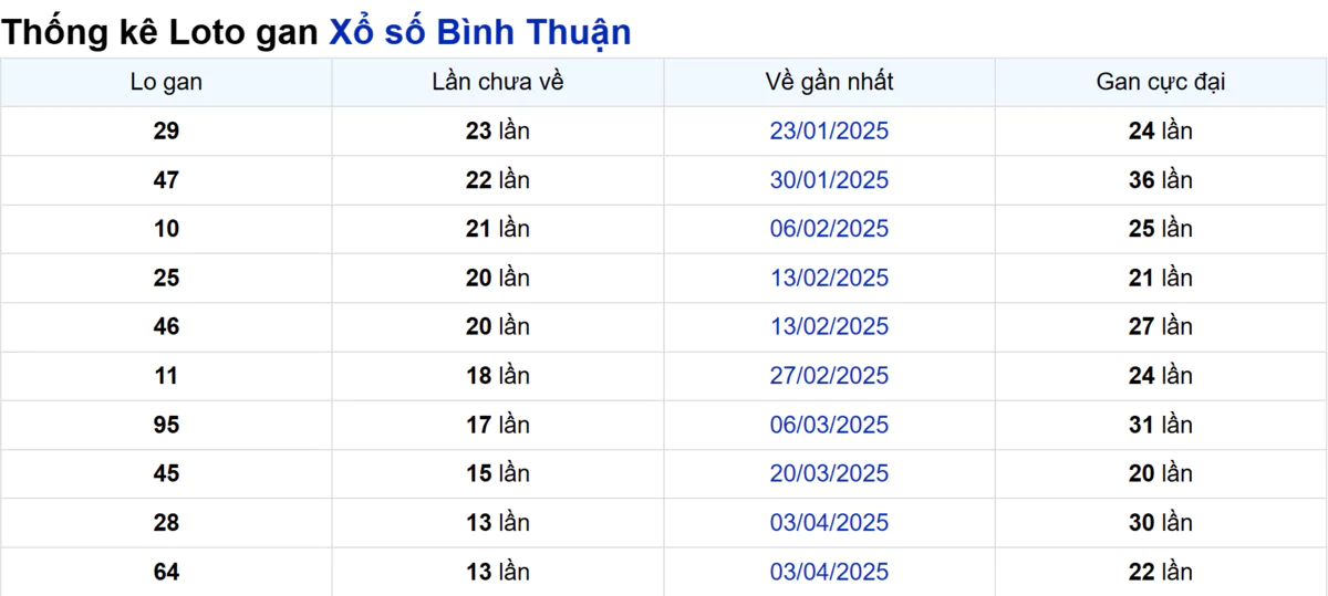 Soi cầu XSMN ngày 10/07/2025 – Bình Thuận