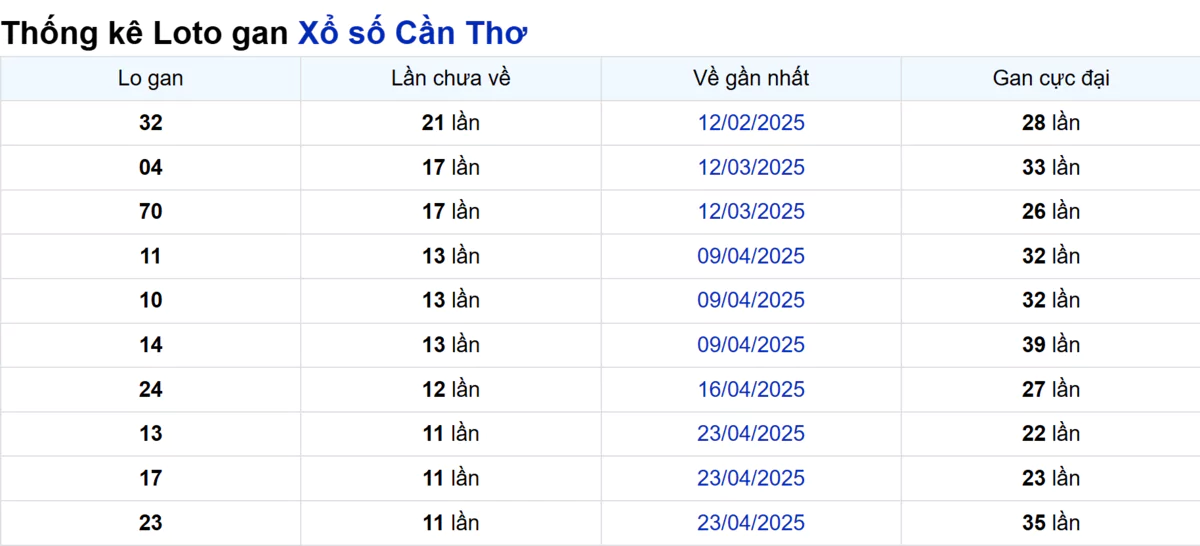 Soi cầu XSMN ngày 16/07/2025 – Cần Thơ