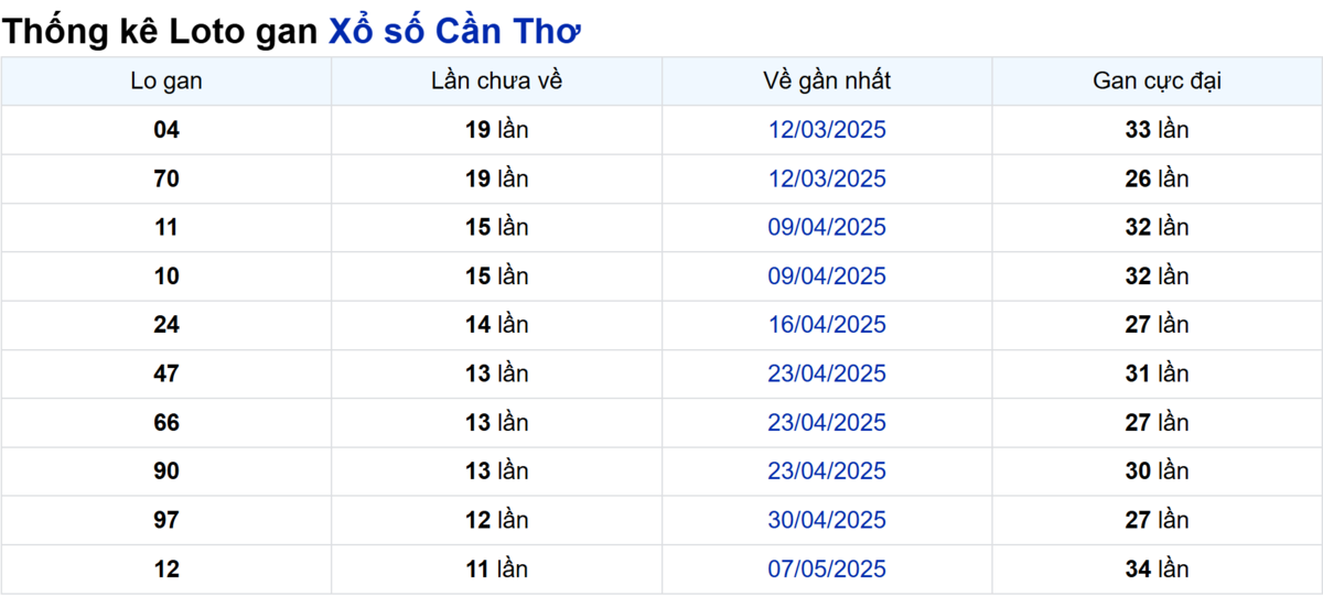 Soi cầu XSMN ngày 30/07/2025 – Cần Thơ