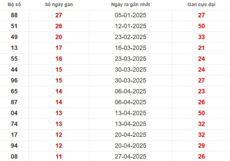 Thống kê lô gan Đà Lạt ngày 20/07/2025