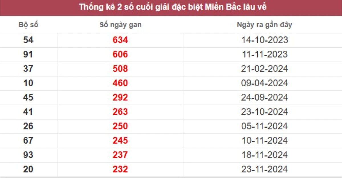 Thống kê 2 số cuối giải đặc biệt lâu chưa về