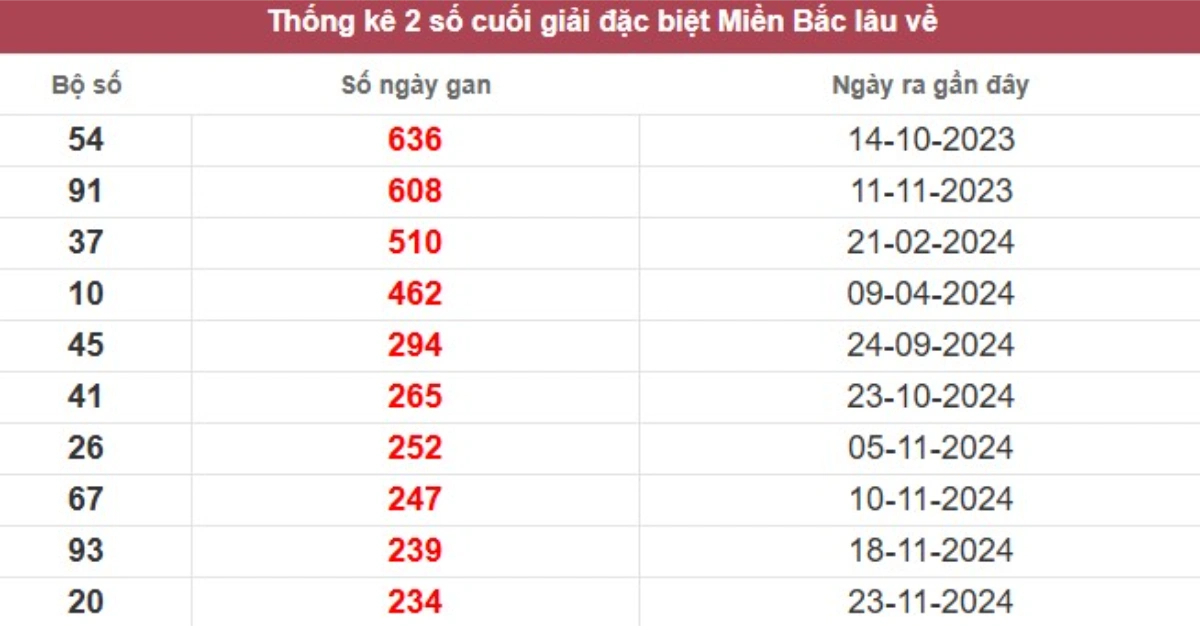Thống kê 2 số cuối giải đặc biệt lâu chưa về