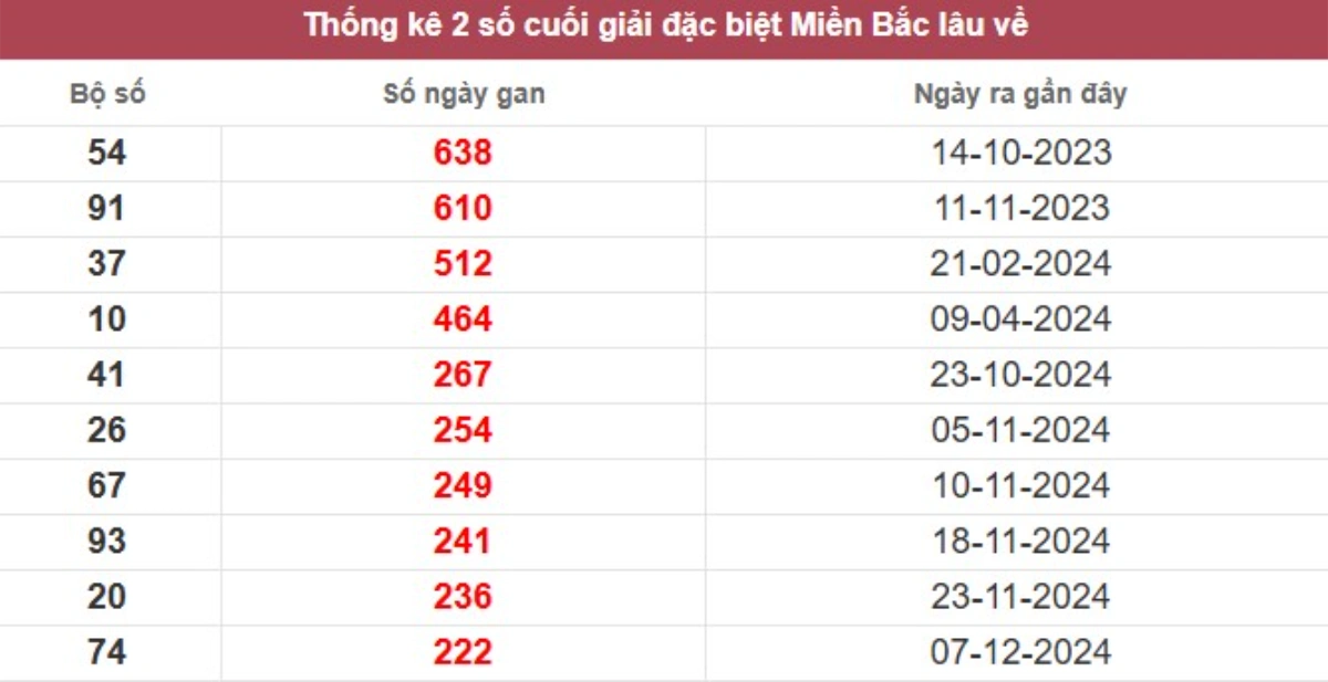 Thống kê 2 số cuối giải đặc biệt lâu chưa về