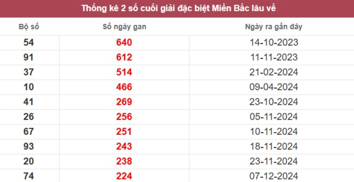 Thống kê 2 số cuối giải đặc biệt lâu chưa về