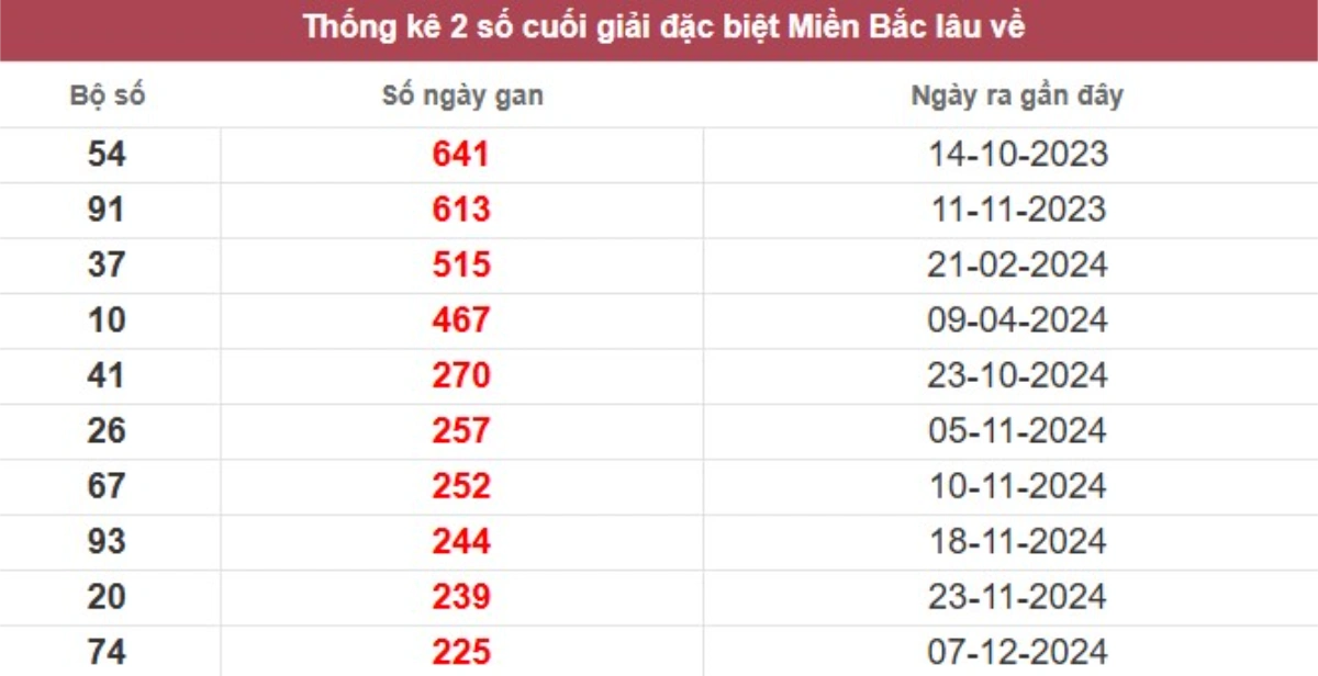 Thống kê 2 số cuối giải đặc biệt lâu chưa về