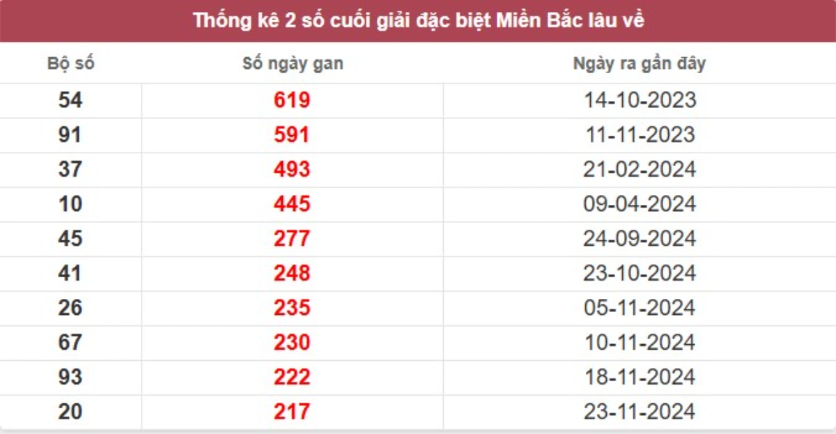 Thống kê 2 số cuối giải đặc biệt lâu chưa về