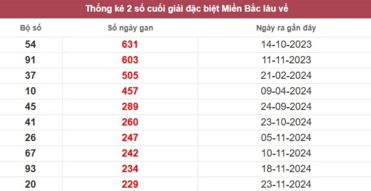 Thống kê 2 số cuối giải đặc biệt lâu chưa về