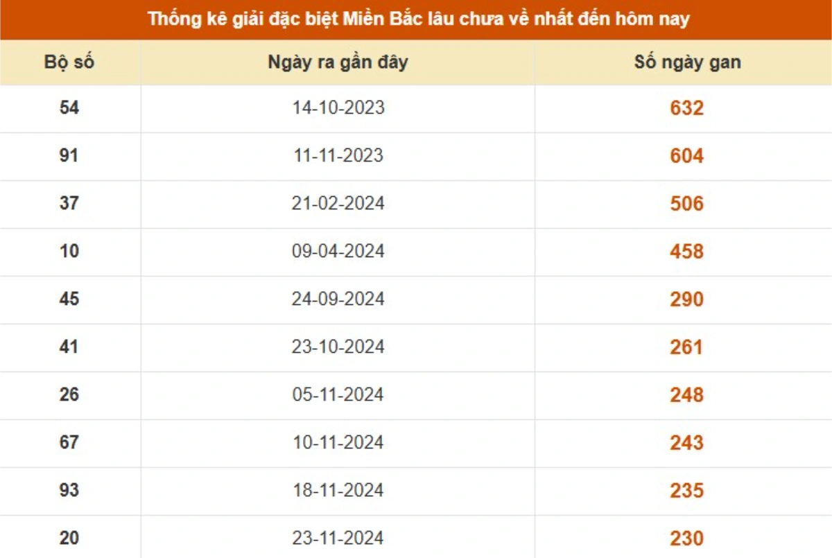 Thống kê 2 số cuối giải đặc biệt lâu chưa về